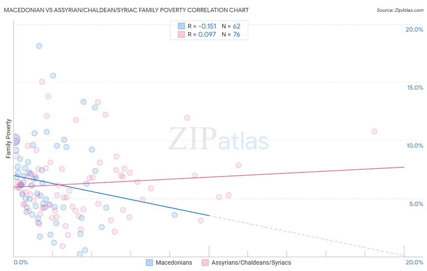 Macedonian vs Assyrian/Chaldean/Syriac Family Poverty