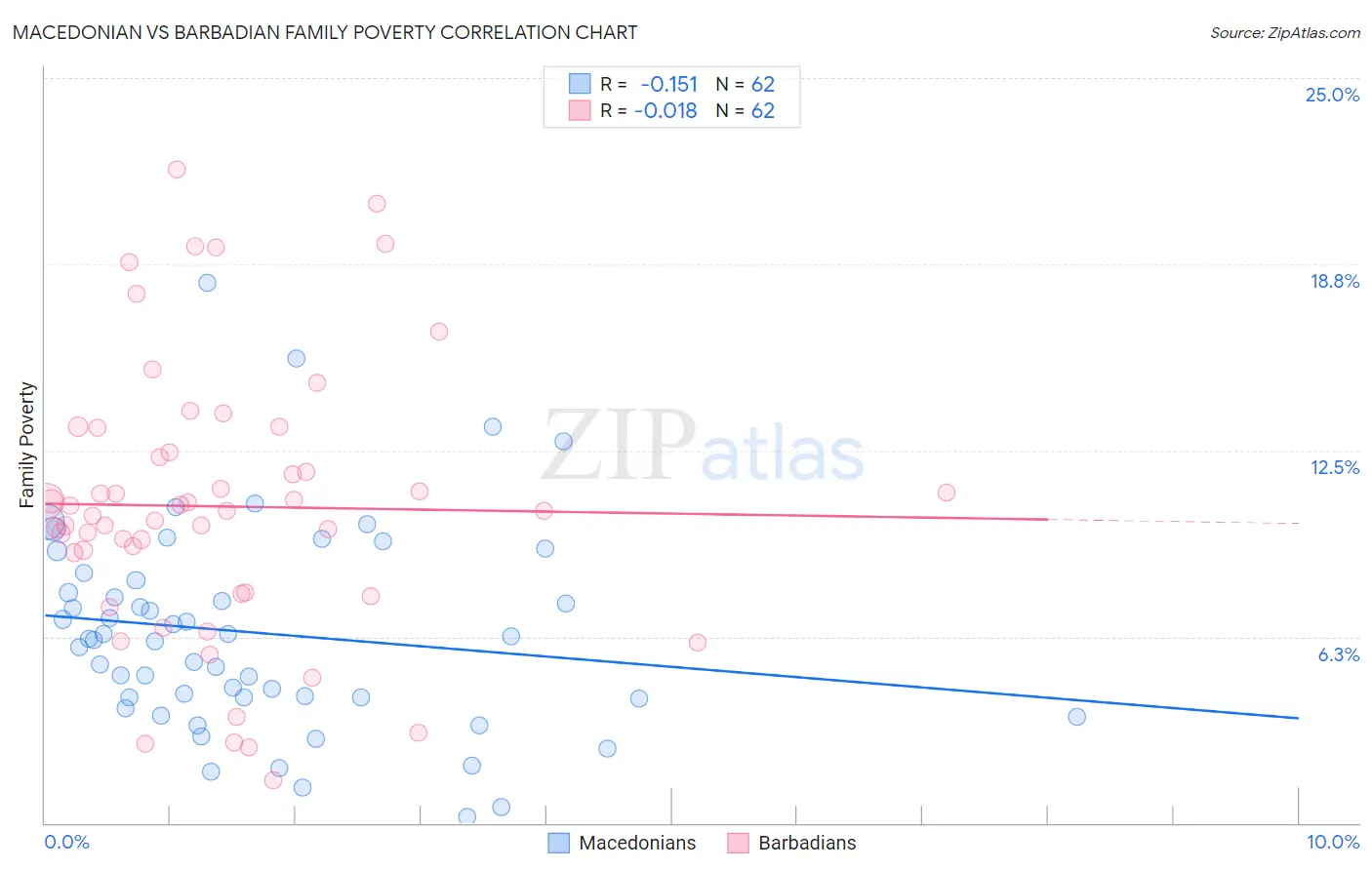 Macedonian vs Barbadian Family Poverty