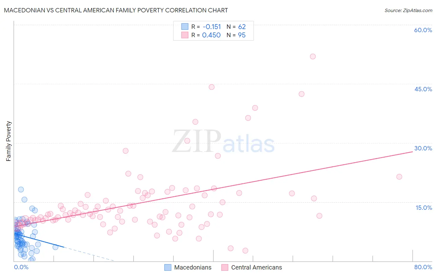 Macedonian vs Central American Family Poverty