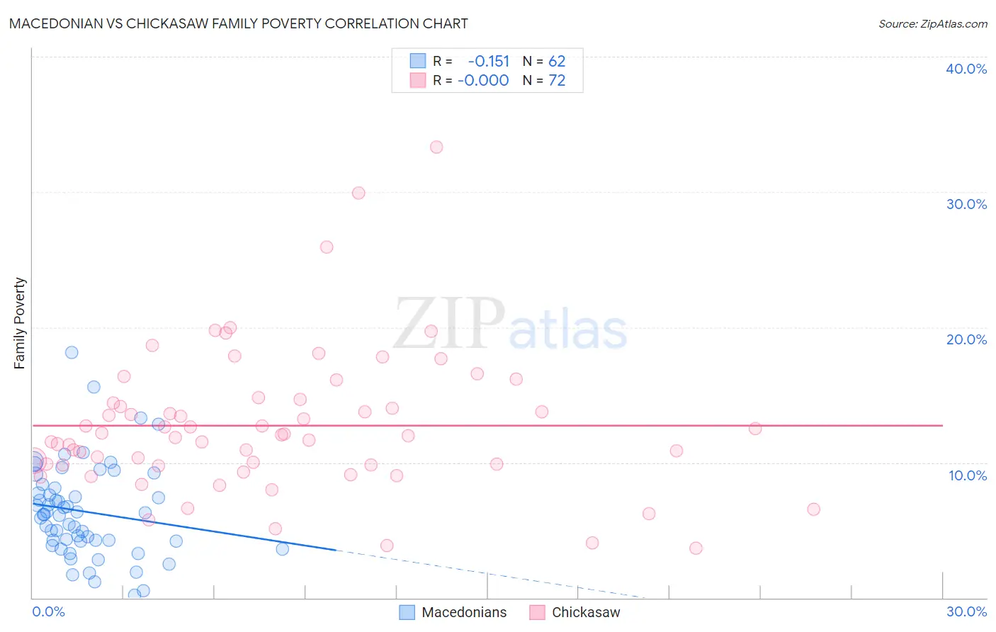 Macedonian vs Chickasaw Family Poverty