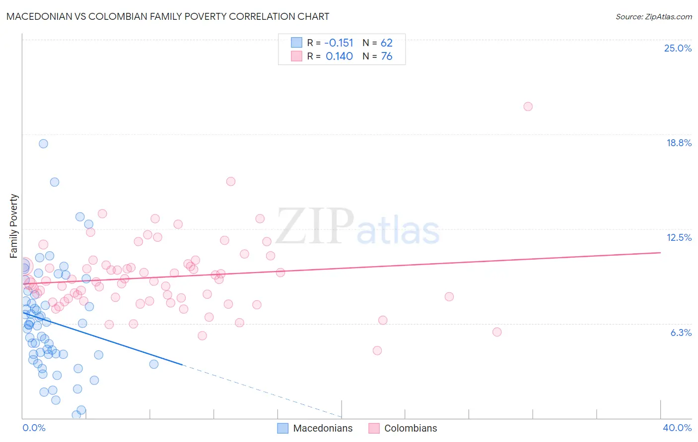 Macedonian vs Colombian Family Poverty