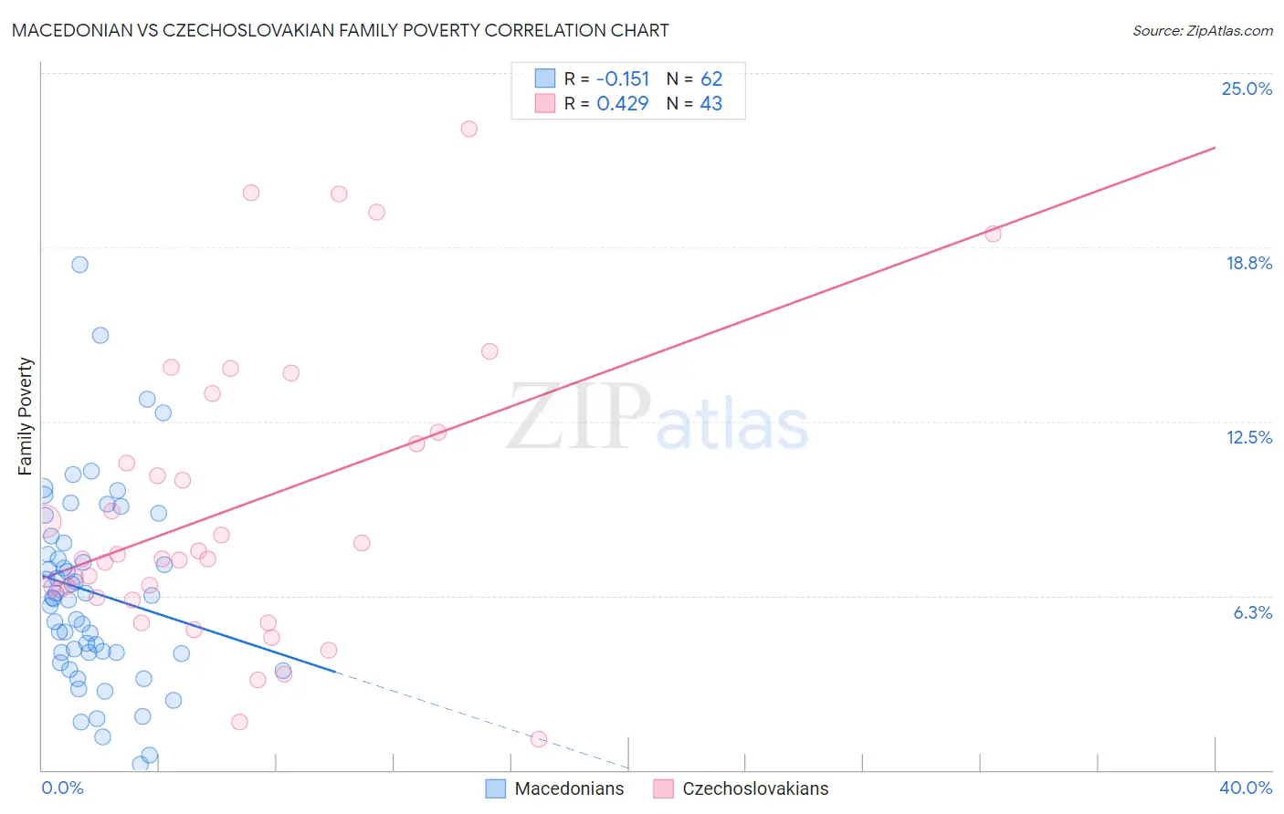 Macedonian vs Czechoslovakian Family Poverty