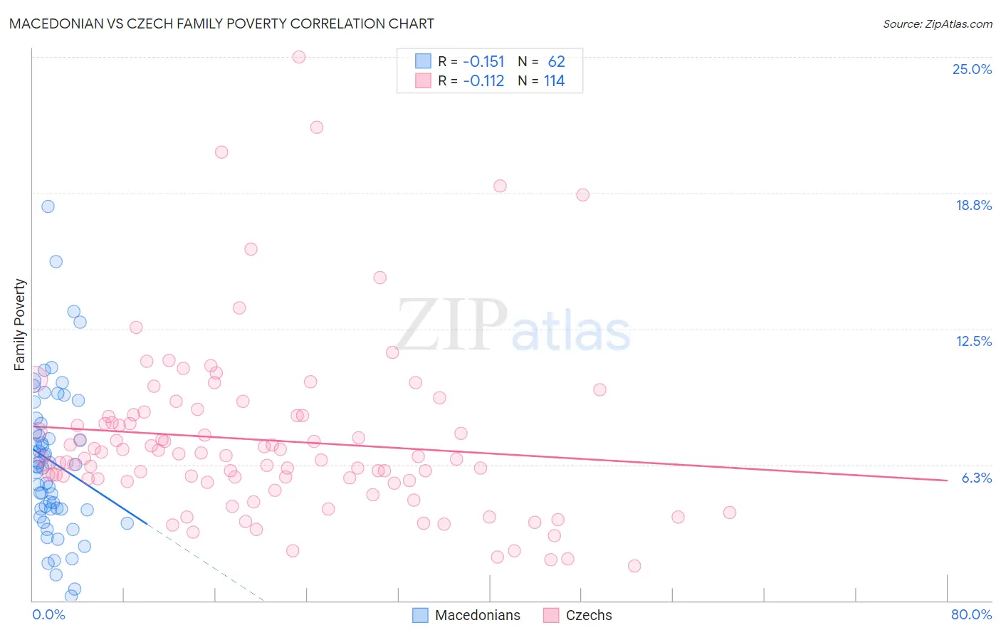 Macedonian vs Czech Family Poverty