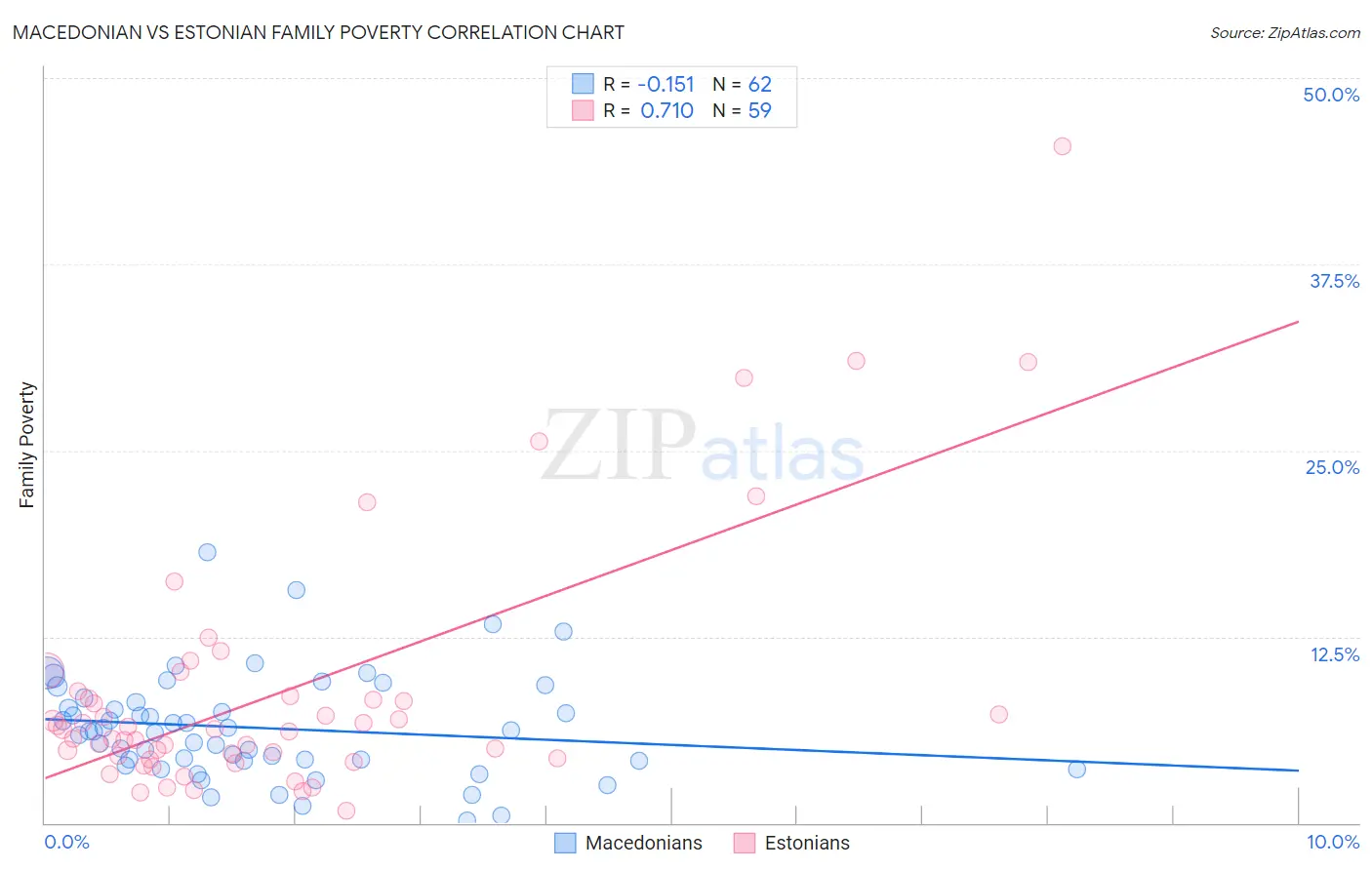 Macedonian vs Estonian Family Poverty