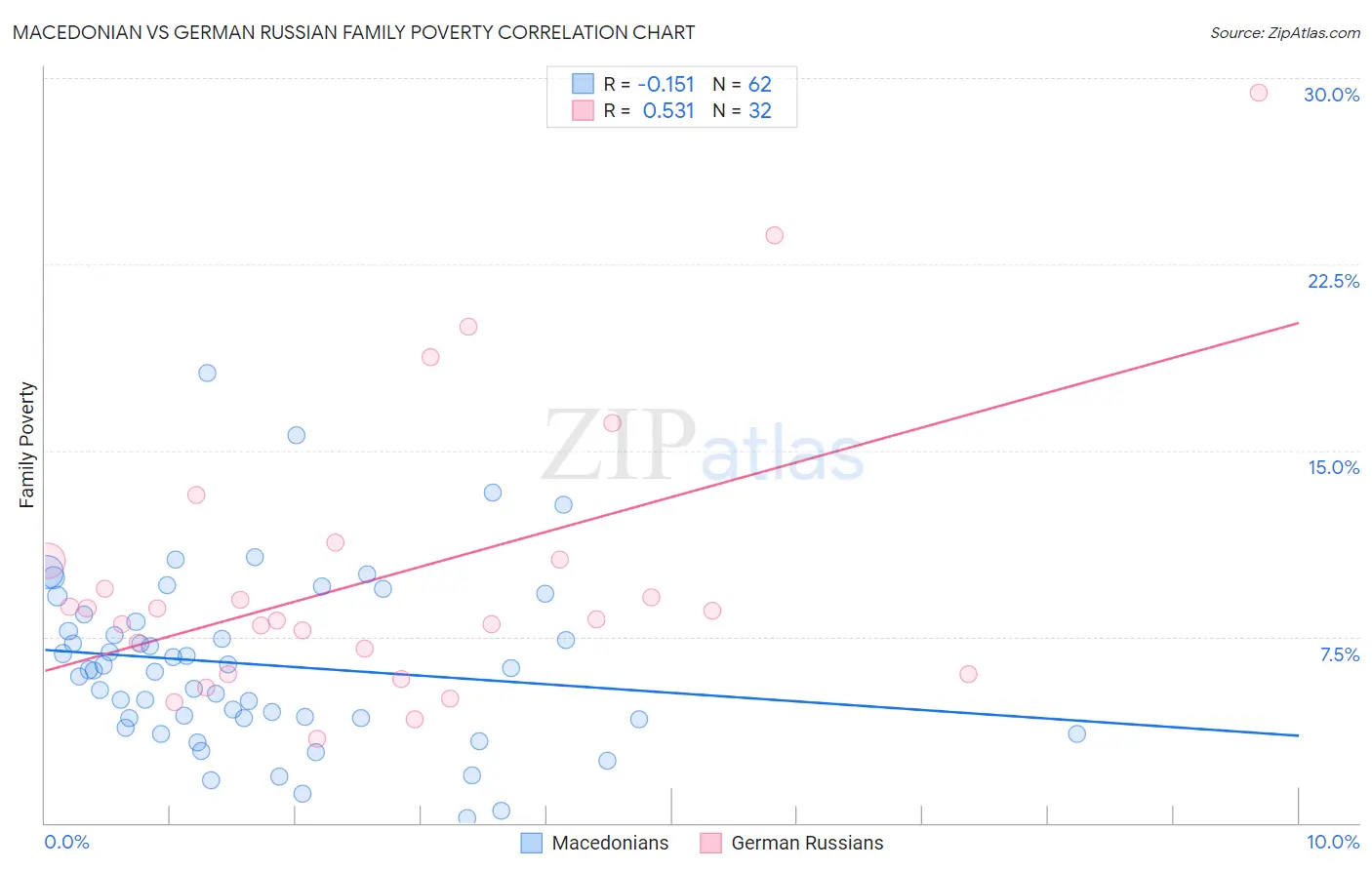 Macedonian vs German Russian Family Poverty