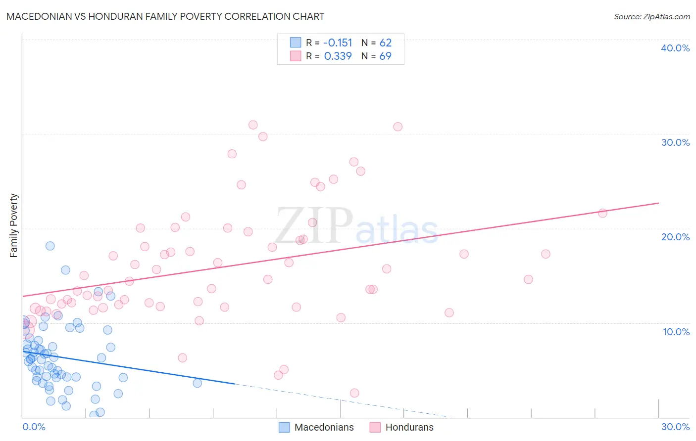 Macedonian vs Honduran Family Poverty