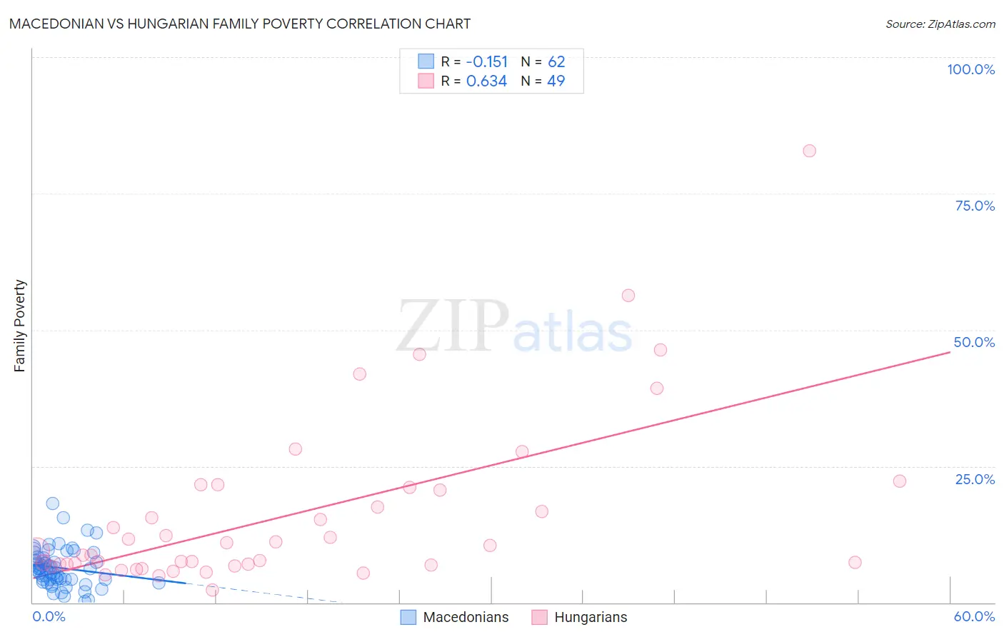 Macedonian vs Hungarian Family Poverty