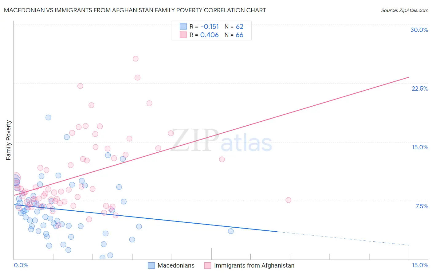 Macedonian vs Immigrants from Afghanistan Family Poverty