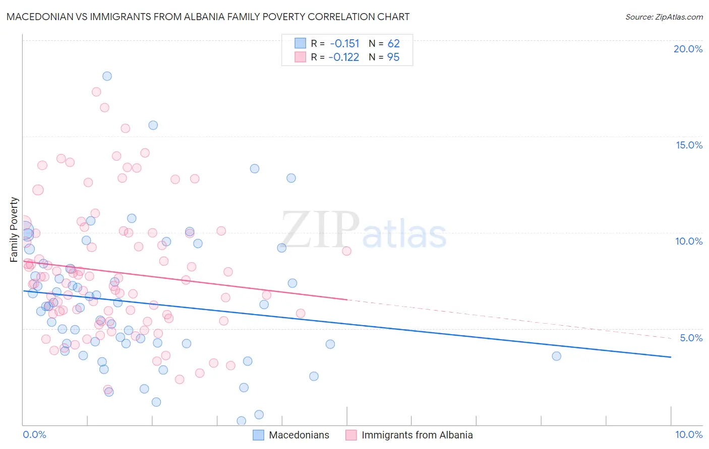 Macedonian vs Immigrants from Albania Family Poverty