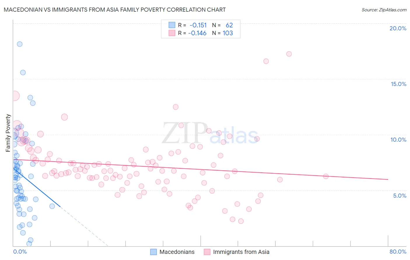 Macedonian vs Immigrants from Asia Family Poverty