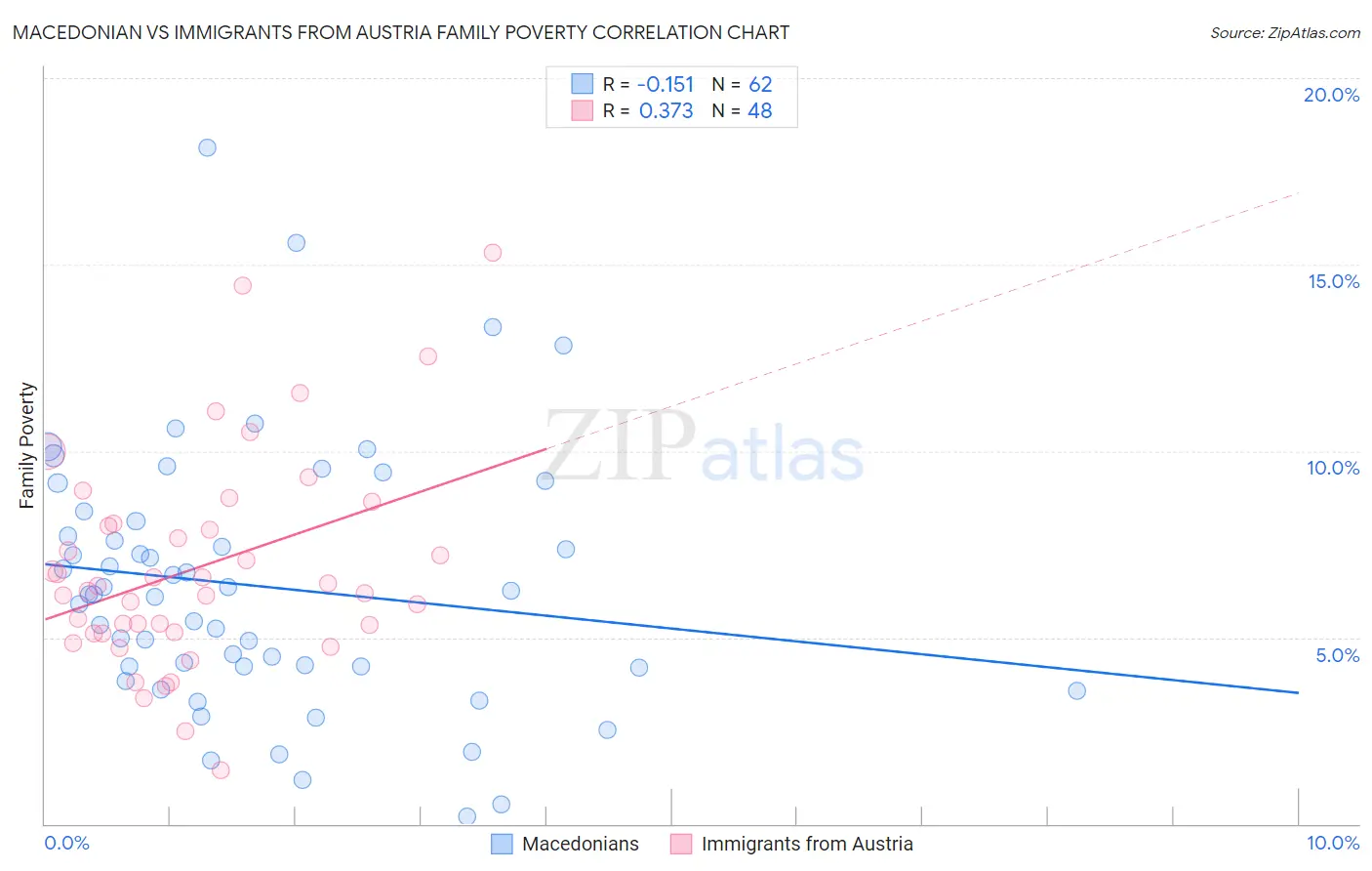 Macedonian vs Immigrants from Austria Family Poverty