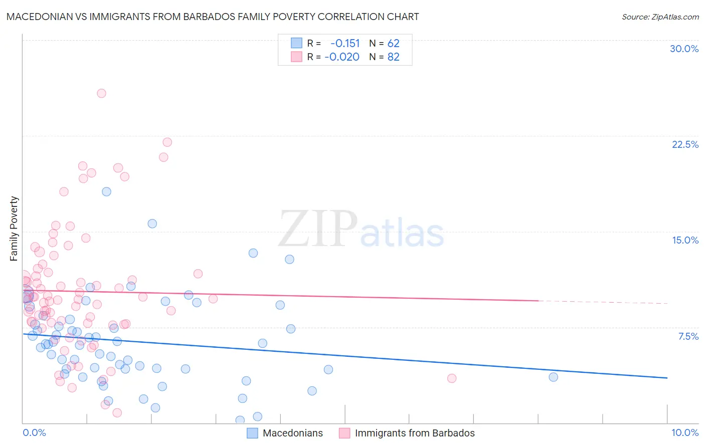 Macedonian vs Immigrants from Barbados Family Poverty