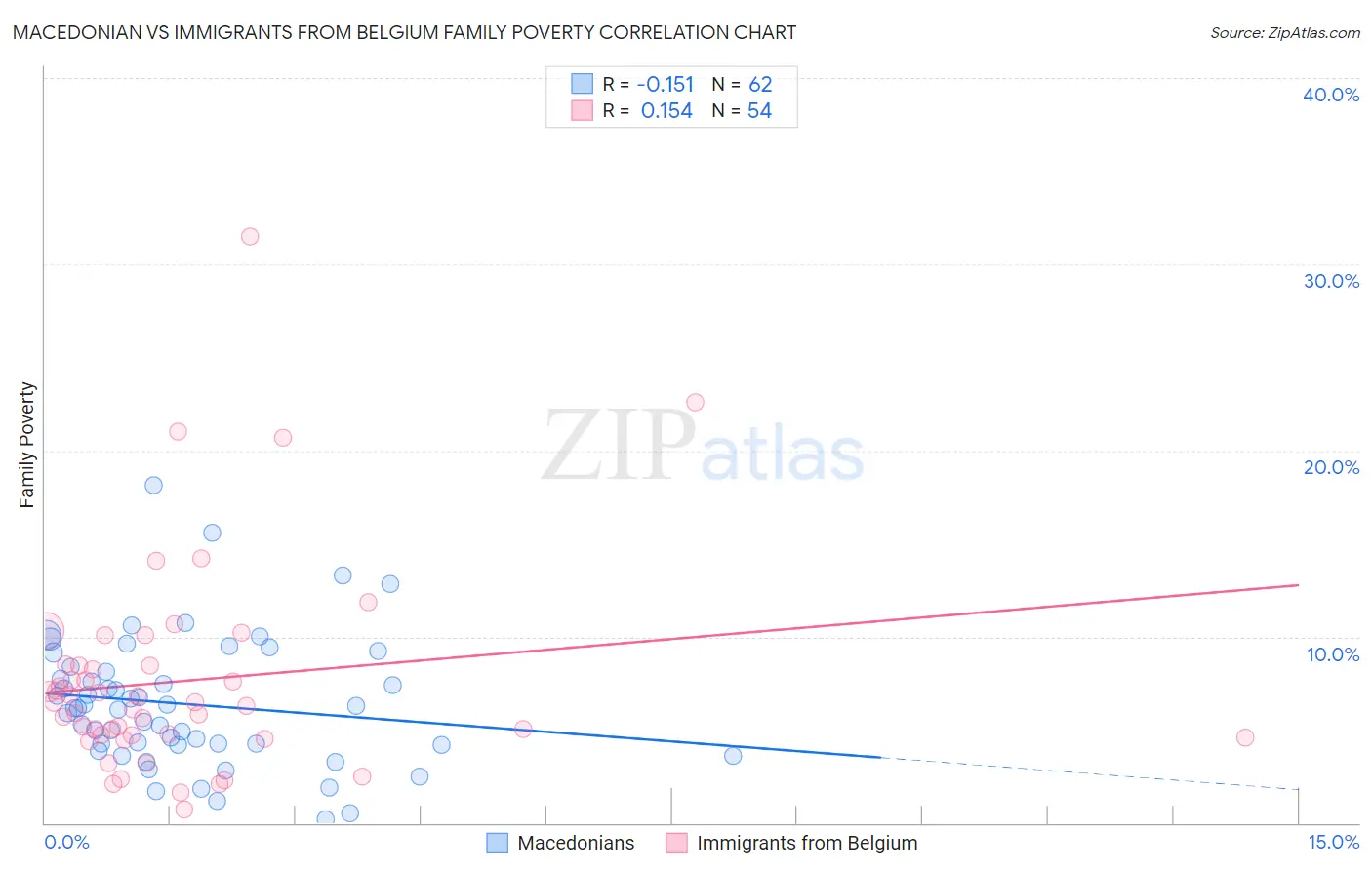 Macedonian vs Immigrants from Belgium Family Poverty