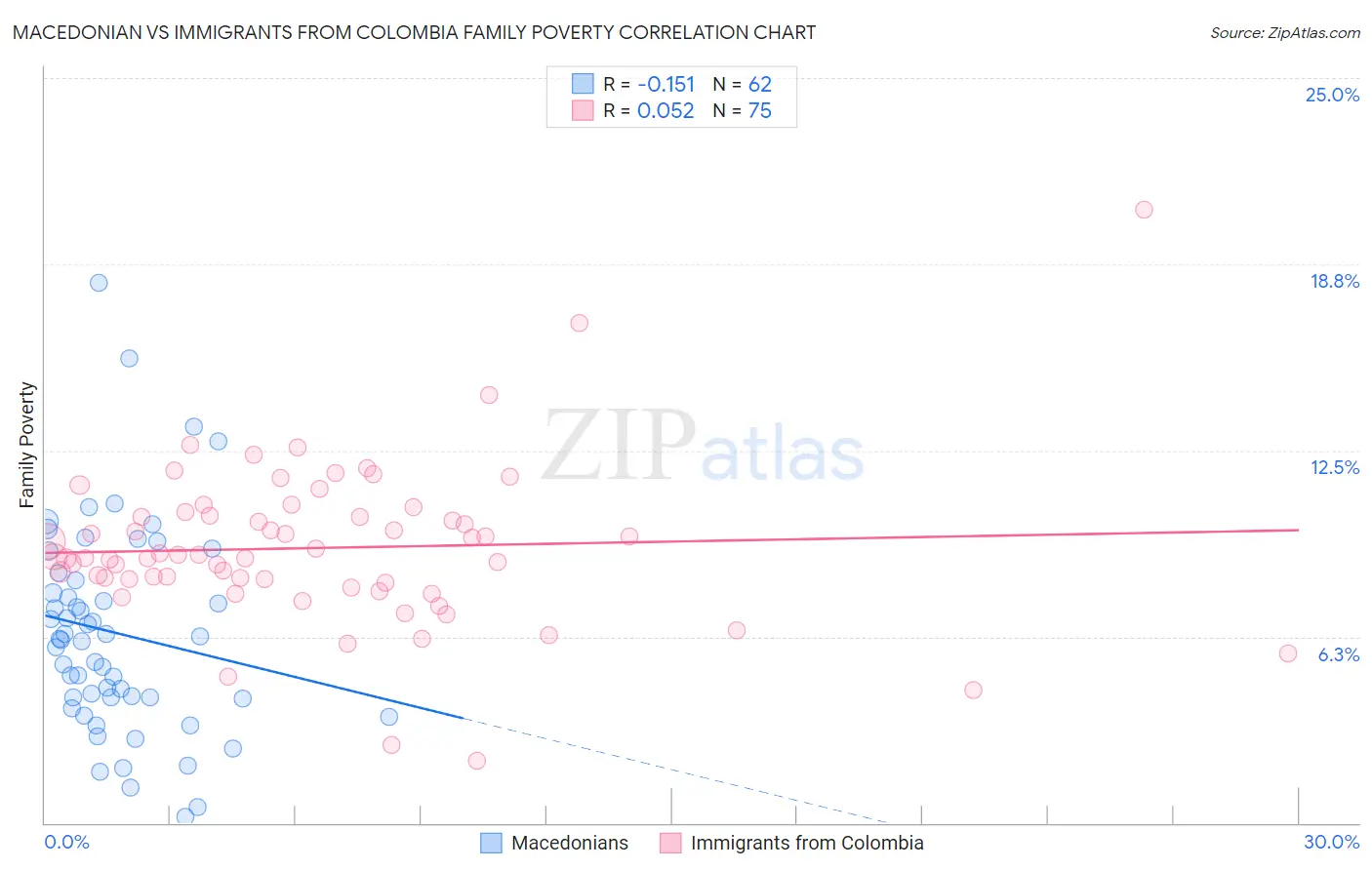 Macedonian vs Immigrants from Colombia Family Poverty