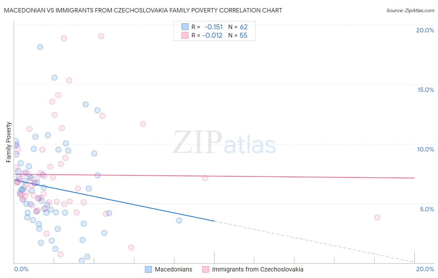 Macedonian vs Immigrants from Czechoslovakia Family Poverty