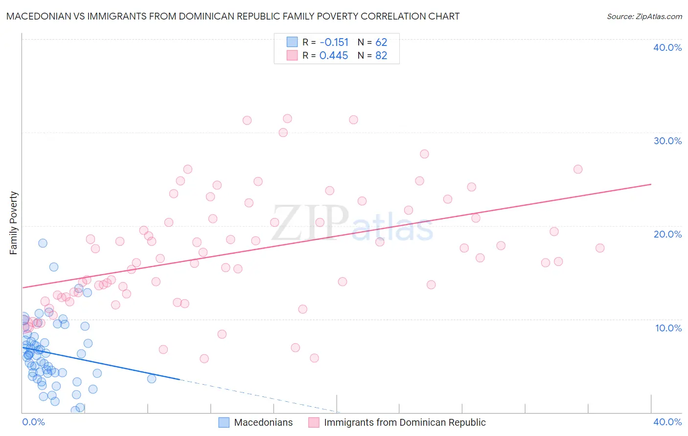 Macedonian vs Immigrants from Dominican Republic Family Poverty