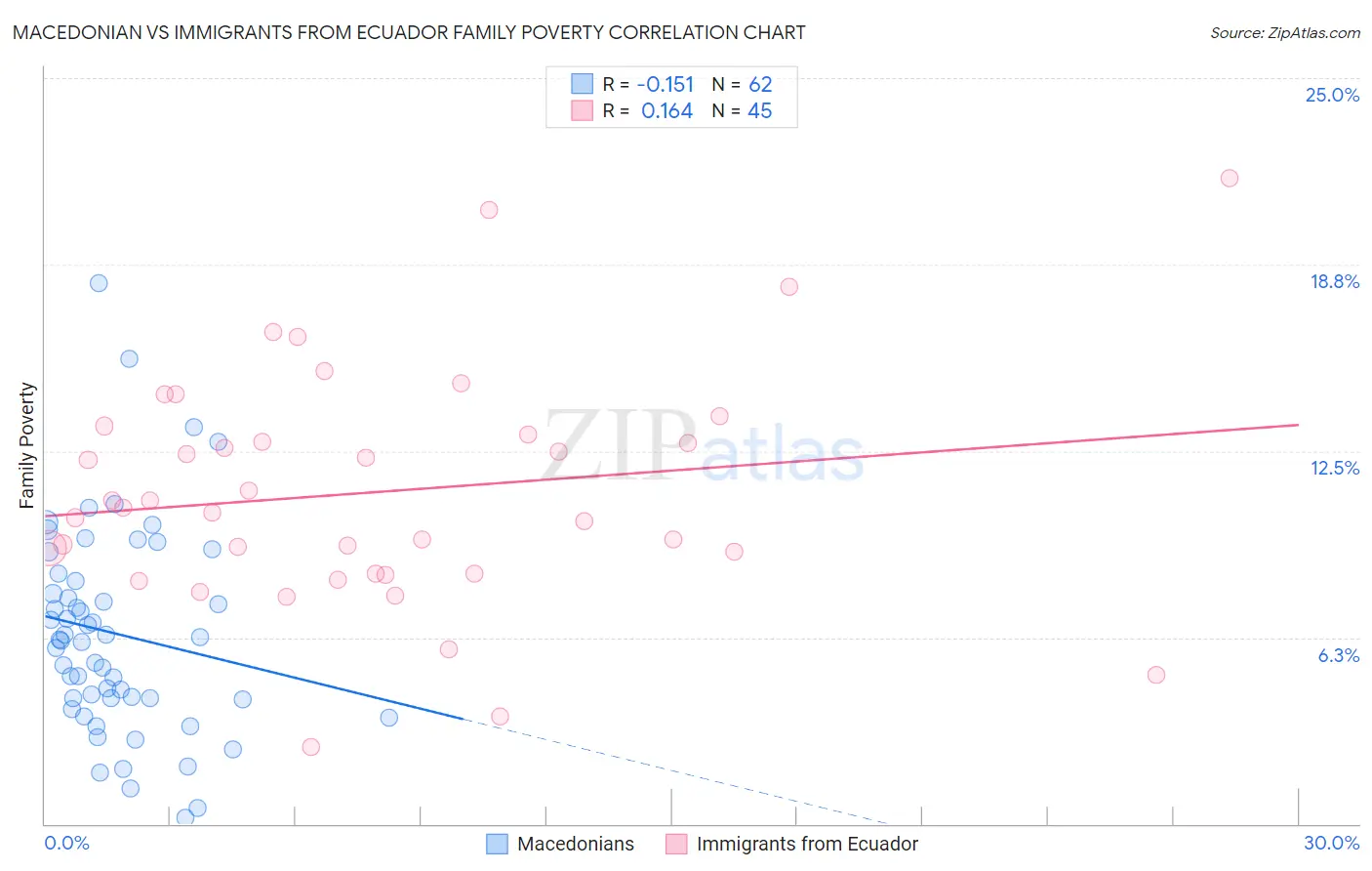 Macedonian vs Immigrants from Ecuador Family Poverty