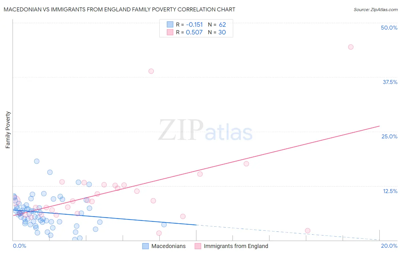Macedonian vs Immigrants from England Family Poverty