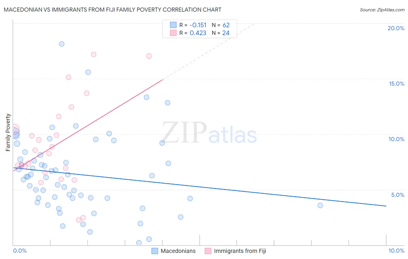 Macedonian vs Immigrants from Fiji Family Poverty