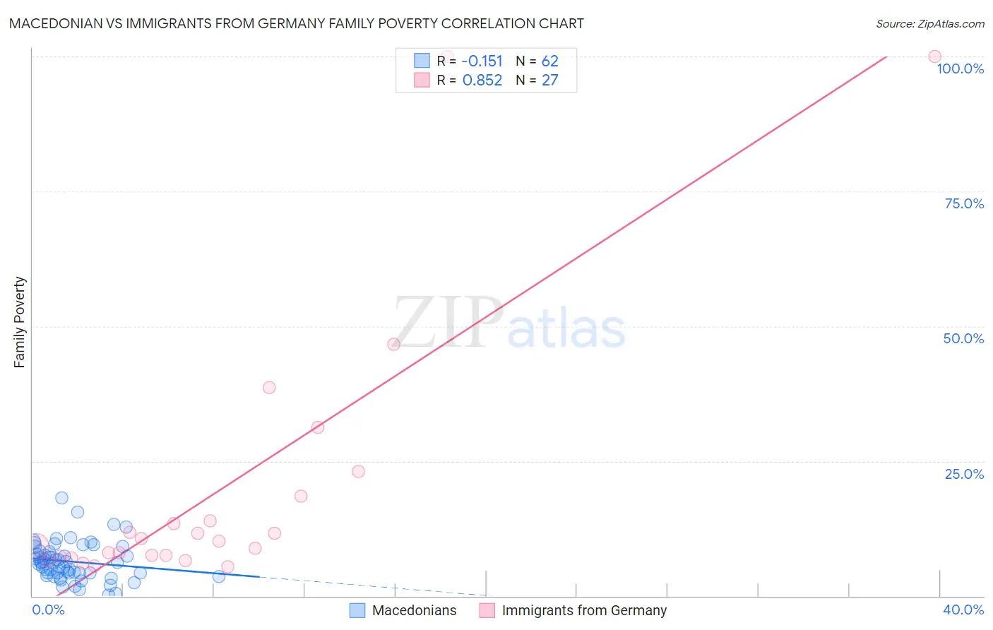 Macedonian vs Immigrants from Germany Family Poverty