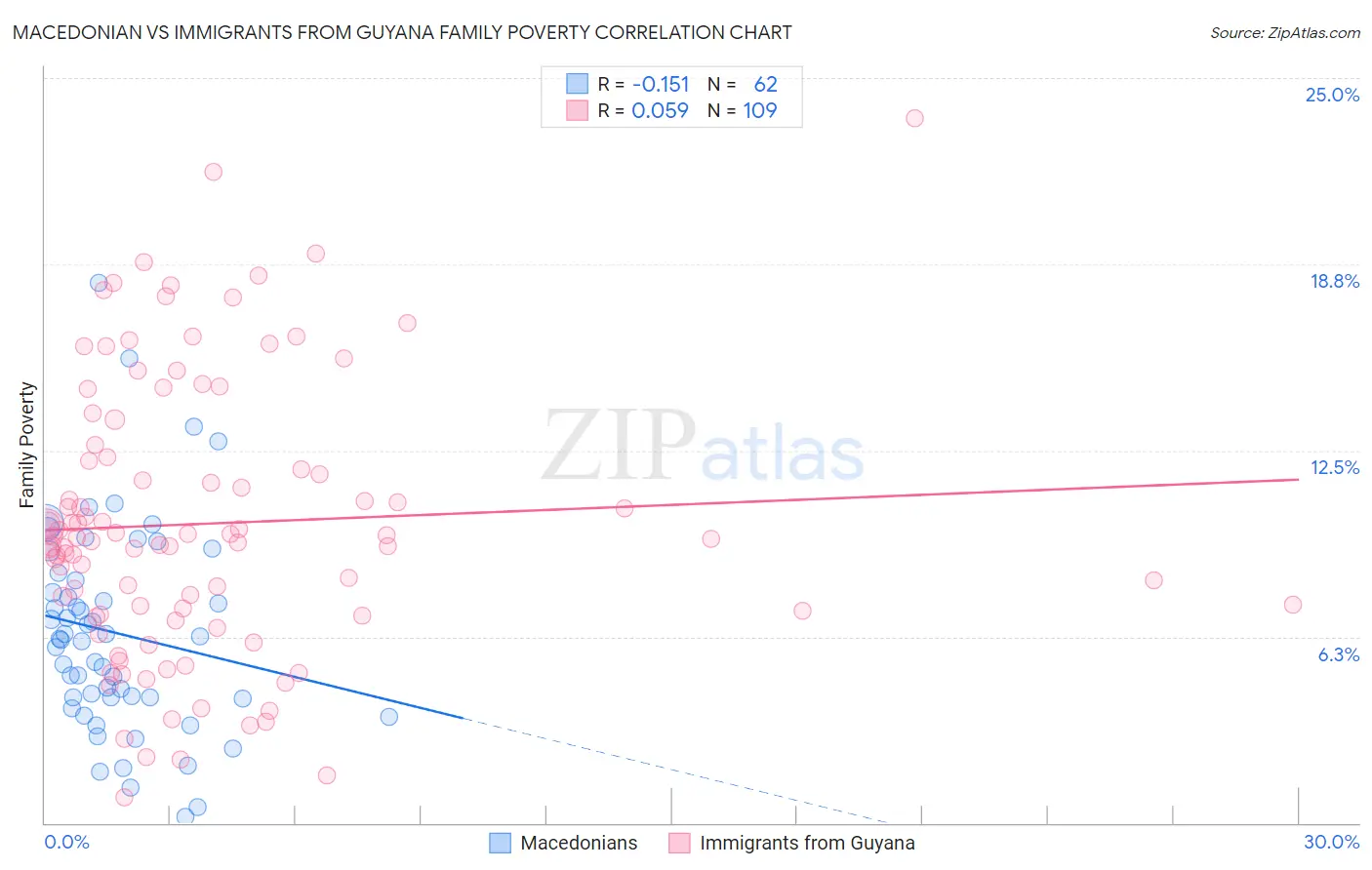 Macedonian vs Immigrants from Guyana Family Poverty