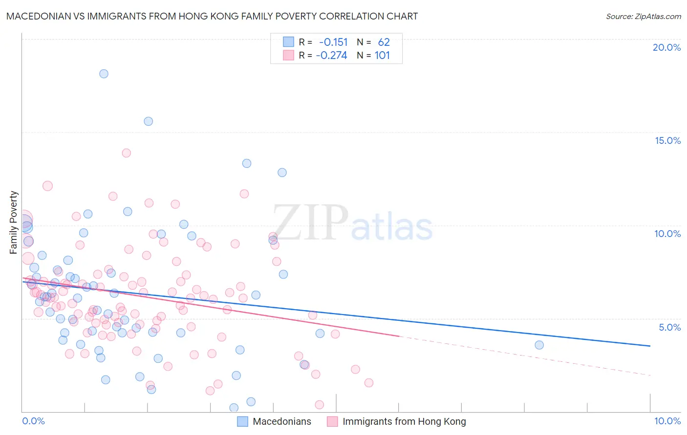 Macedonian vs Immigrants from Hong Kong Family Poverty