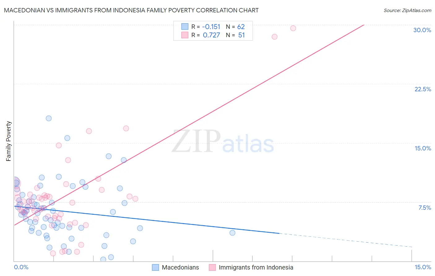 Macedonian vs Immigrants from Indonesia Family Poverty