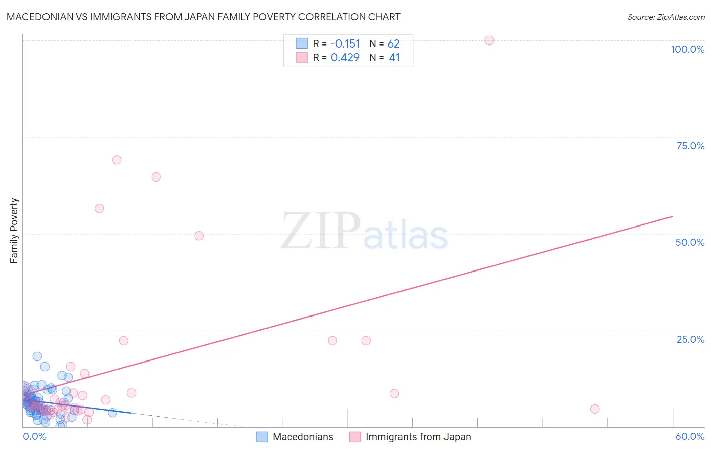 Macedonian vs Immigrants from Japan Family Poverty
