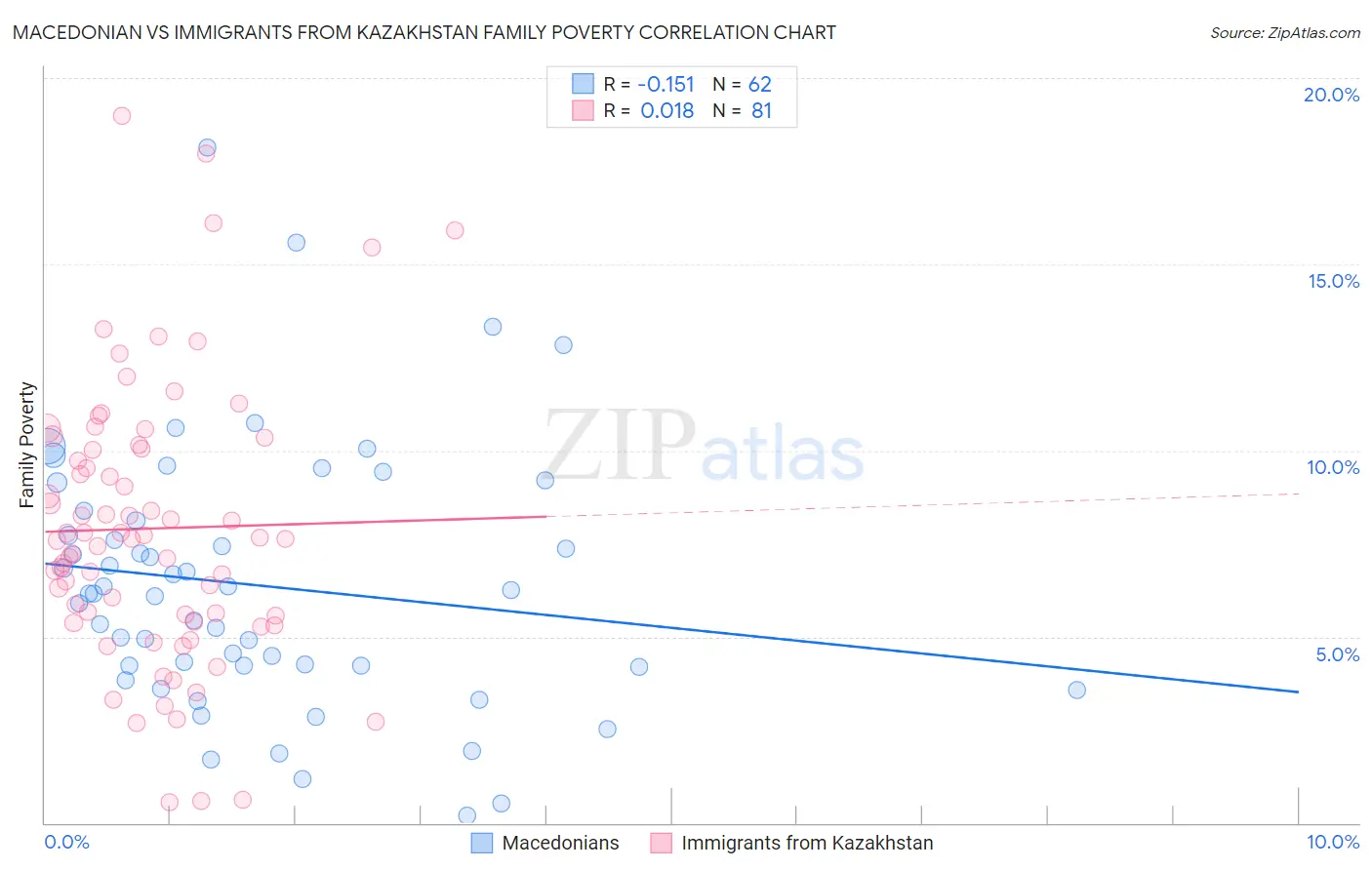 Macedonian vs Immigrants from Kazakhstan Family Poverty