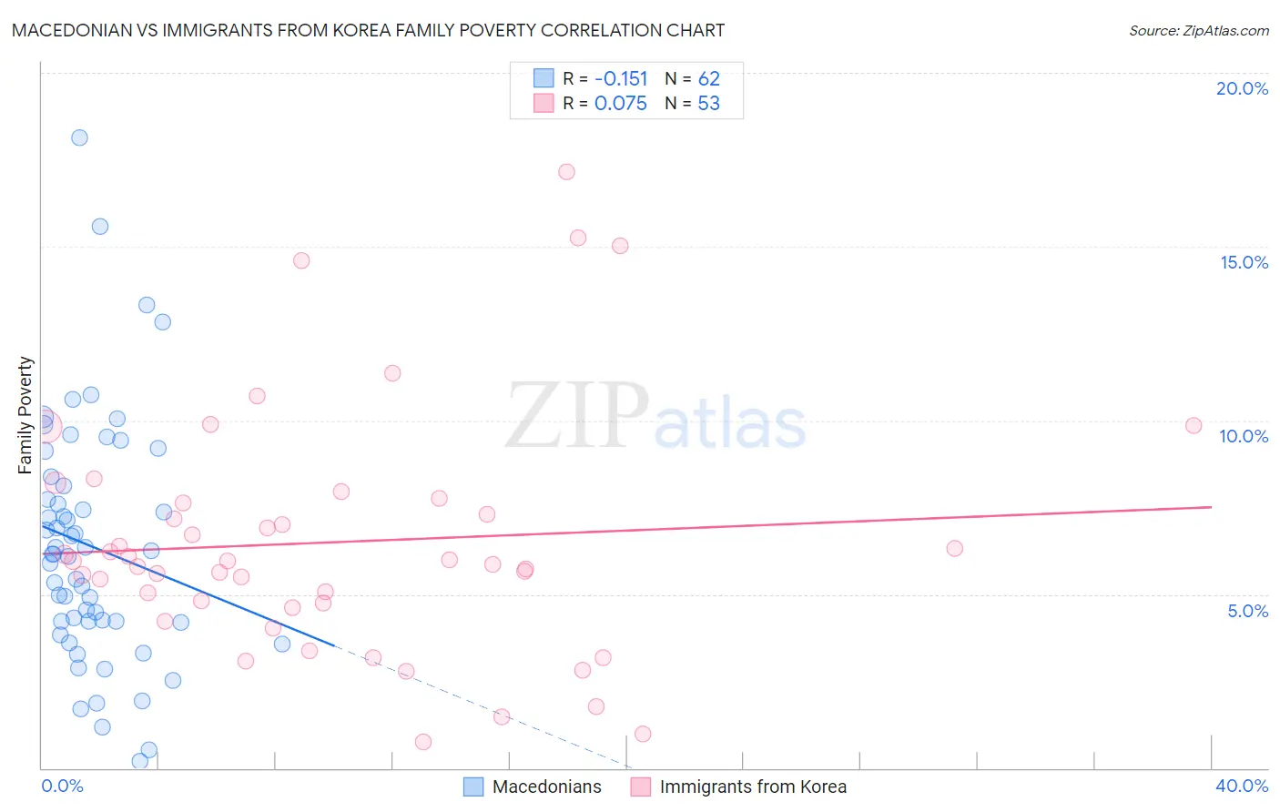 Macedonian vs Immigrants from Korea Family Poverty
