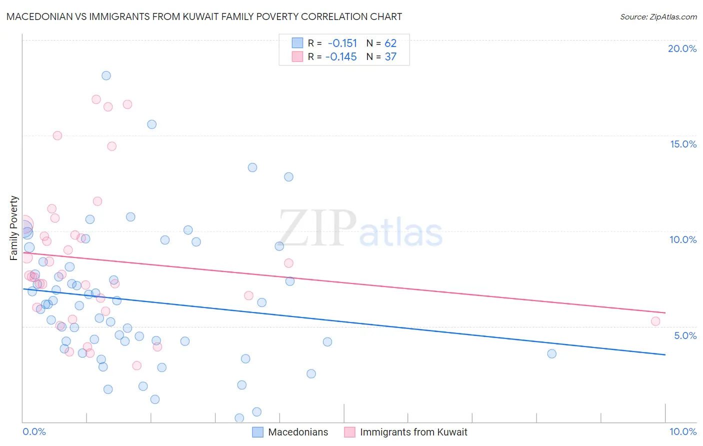 Macedonian vs Immigrants from Kuwait Family Poverty