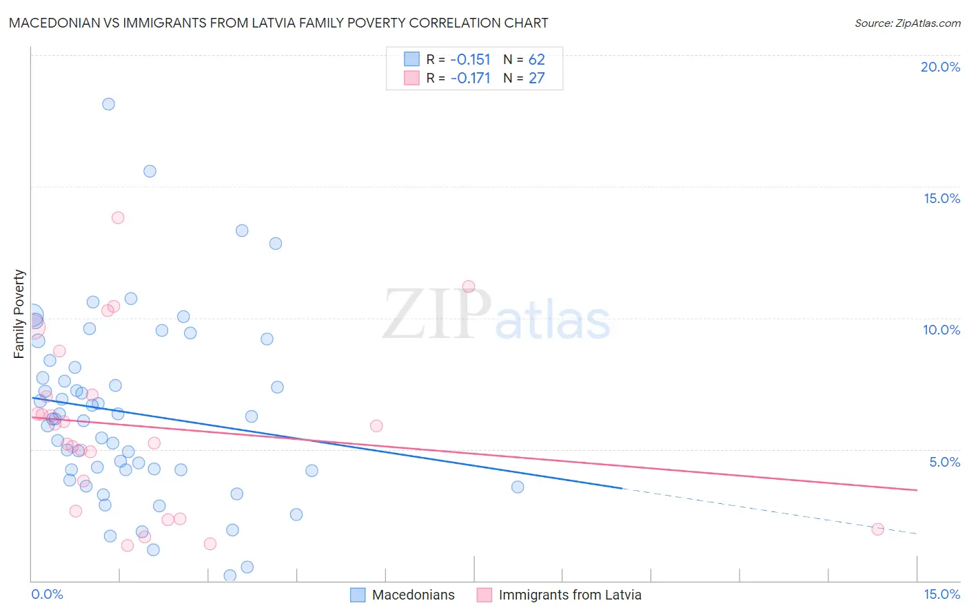 Macedonian vs Immigrants from Latvia Family Poverty