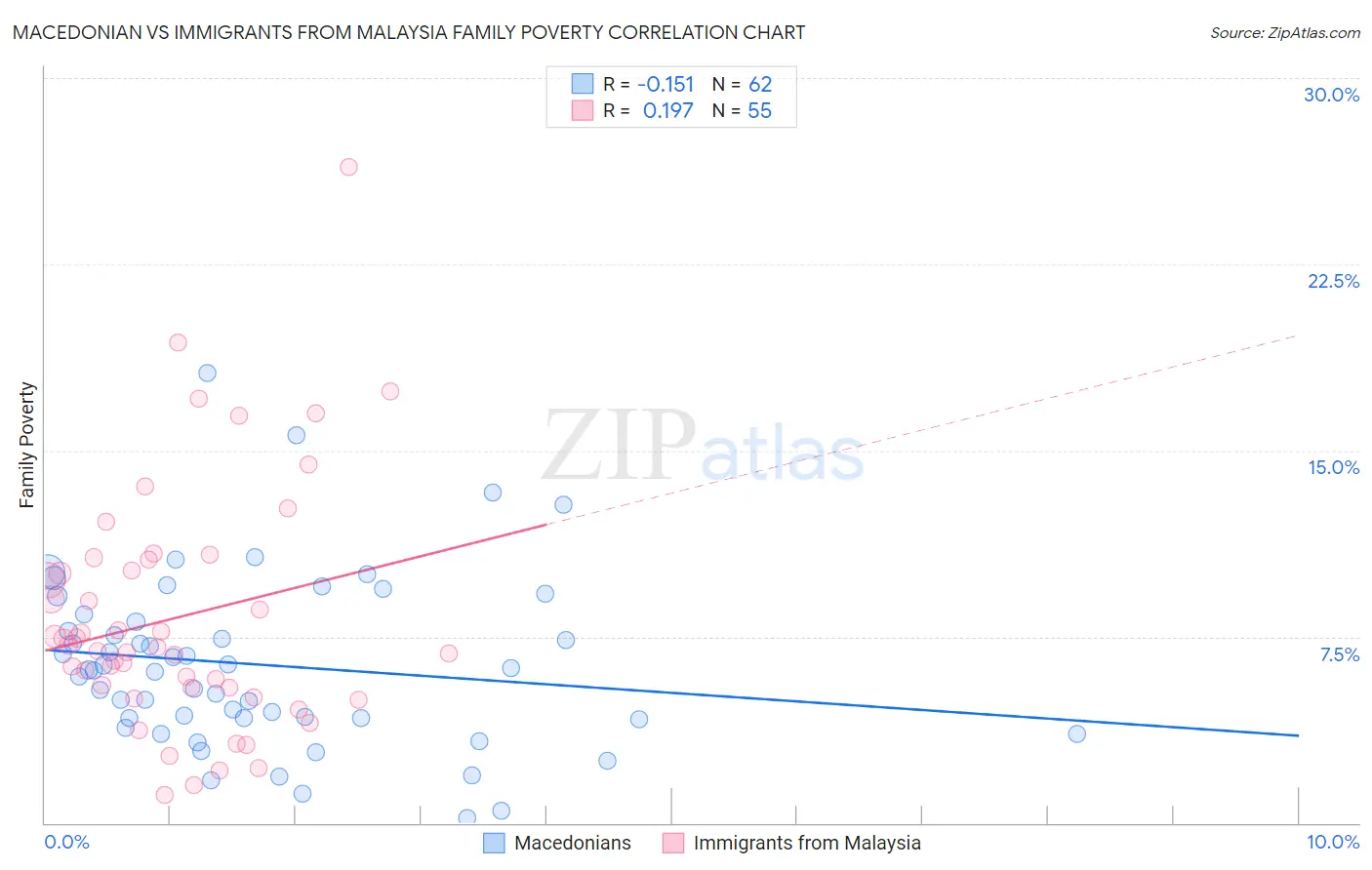 Macedonian vs Immigrants from Malaysia Family Poverty