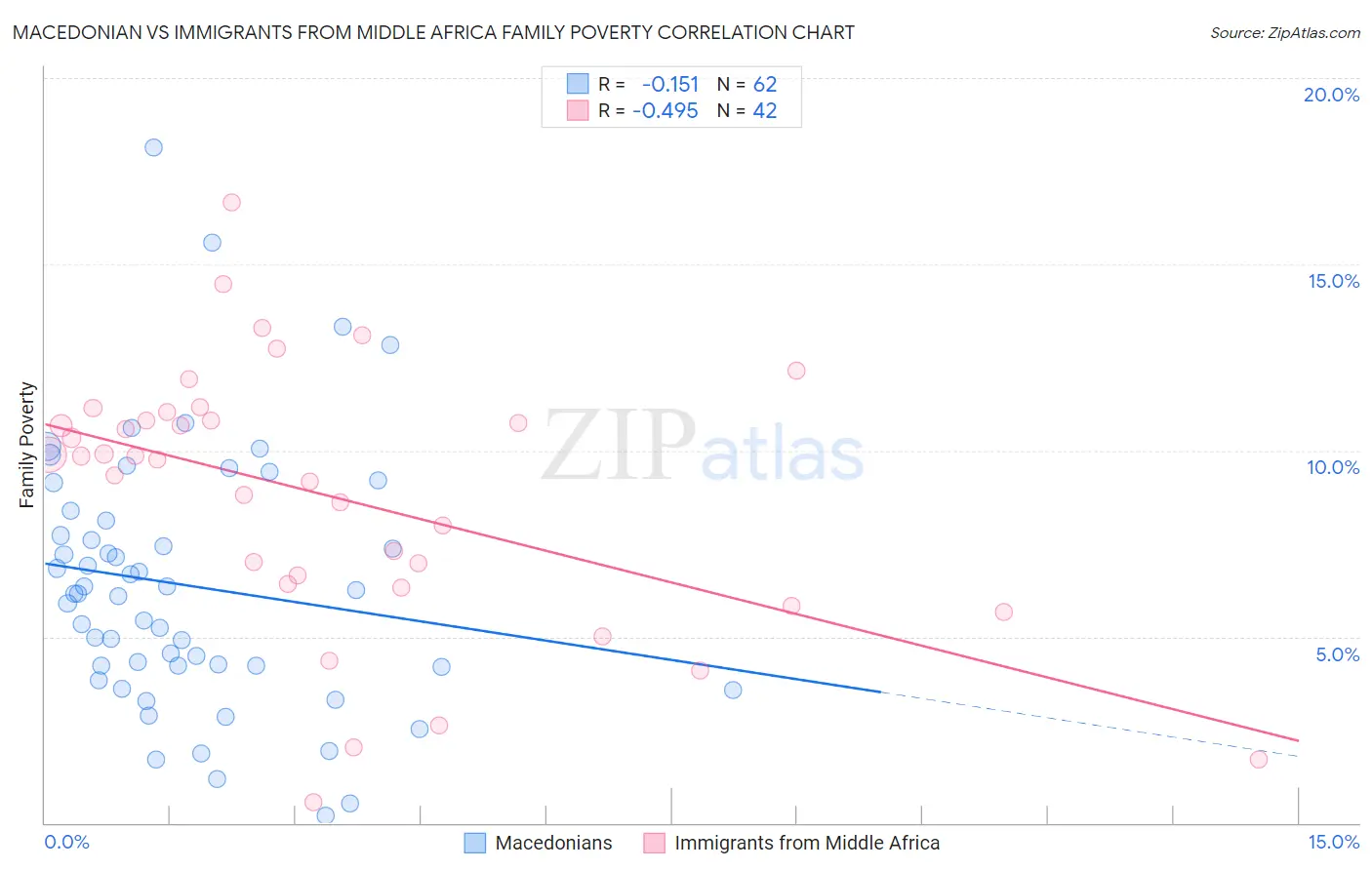 Macedonian vs Immigrants from Middle Africa Family Poverty