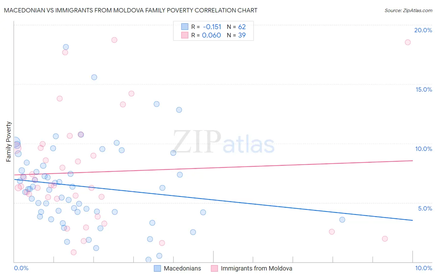 Macedonian vs Immigrants from Moldova Family Poverty