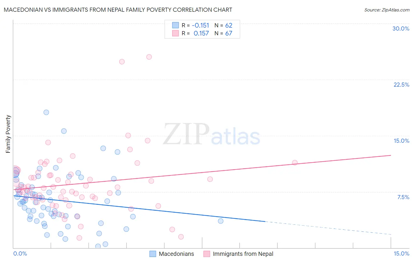 Macedonian vs Immigrants from Nepal Family Poverty