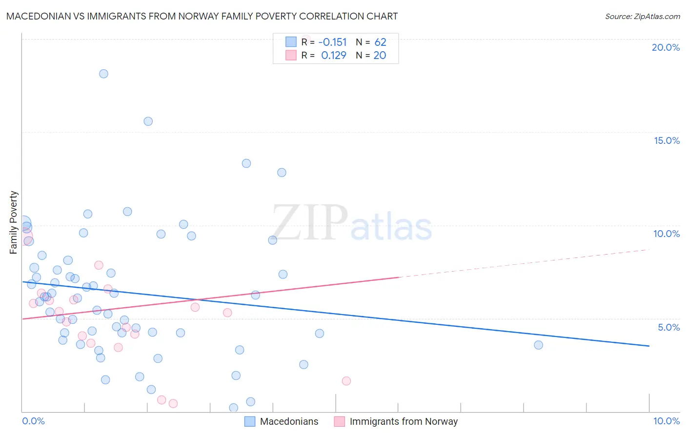 Macedonian vs Immigrants from Norway Family Poverty