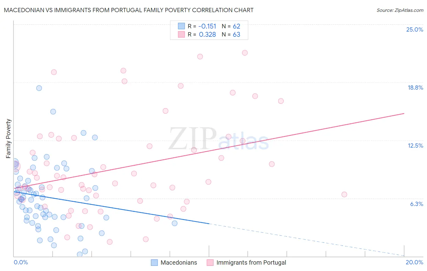 Macedonian vs Immigrants from Portugal Family Poverty