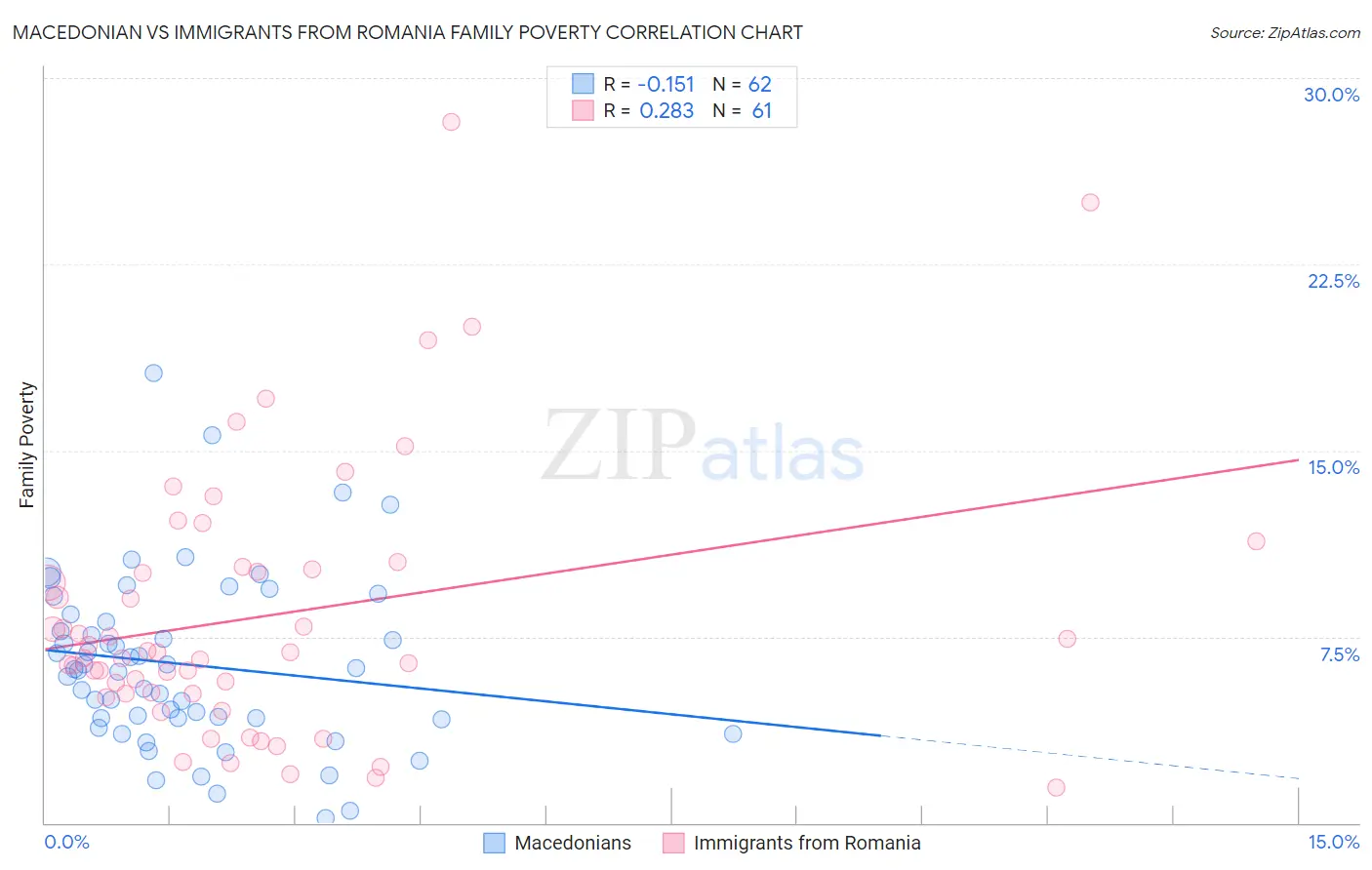 Macedonian vs Immigrants from Romania Family Poverty