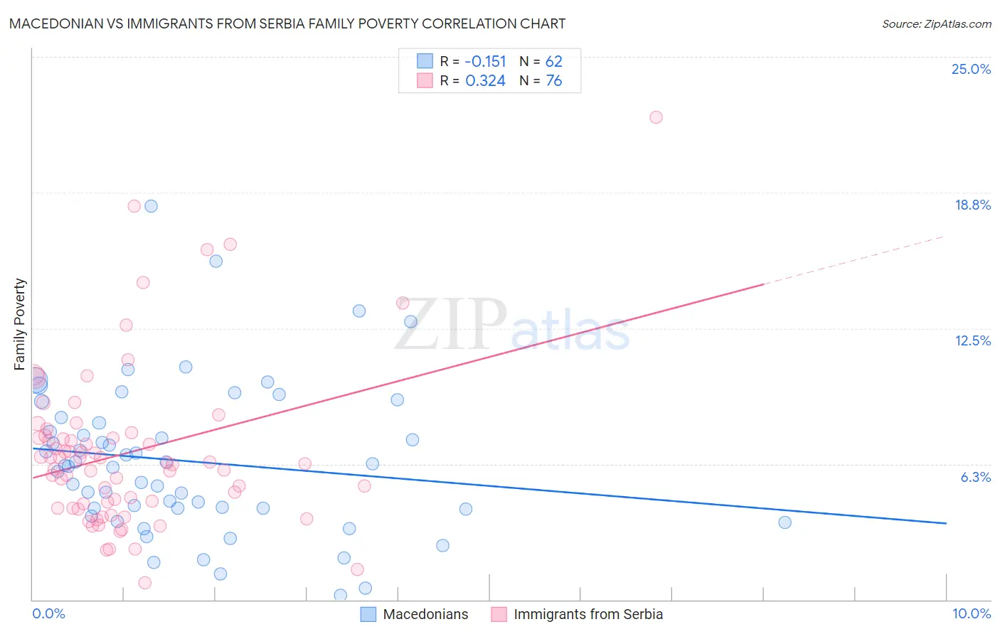 Macedonian vs Immigrants from Serbia Family Poverty