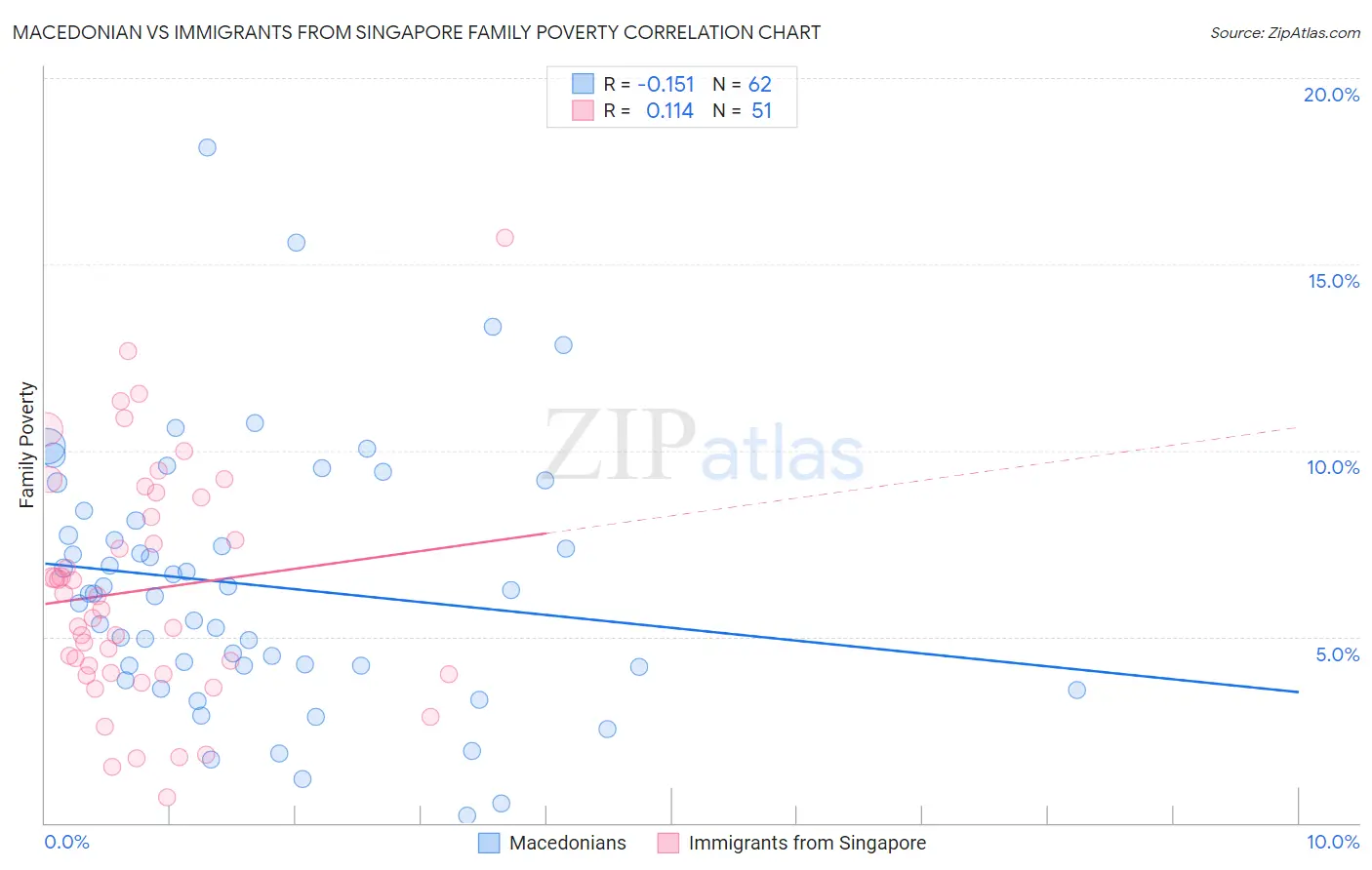Macedonian vs Immigrants from Singapore Family Poverty
