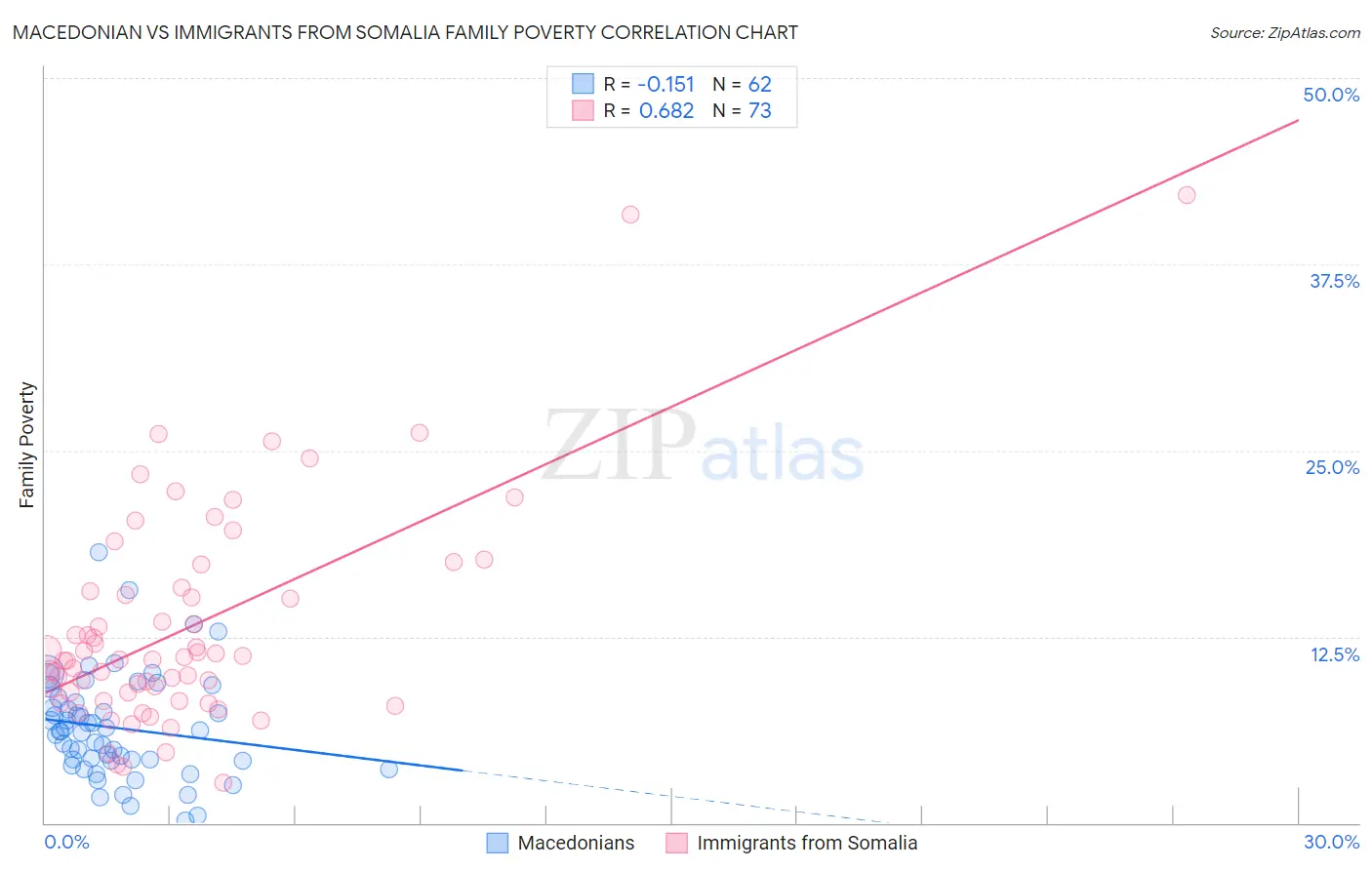 Macedonian vs Immigrants from Somalia Family Poverty