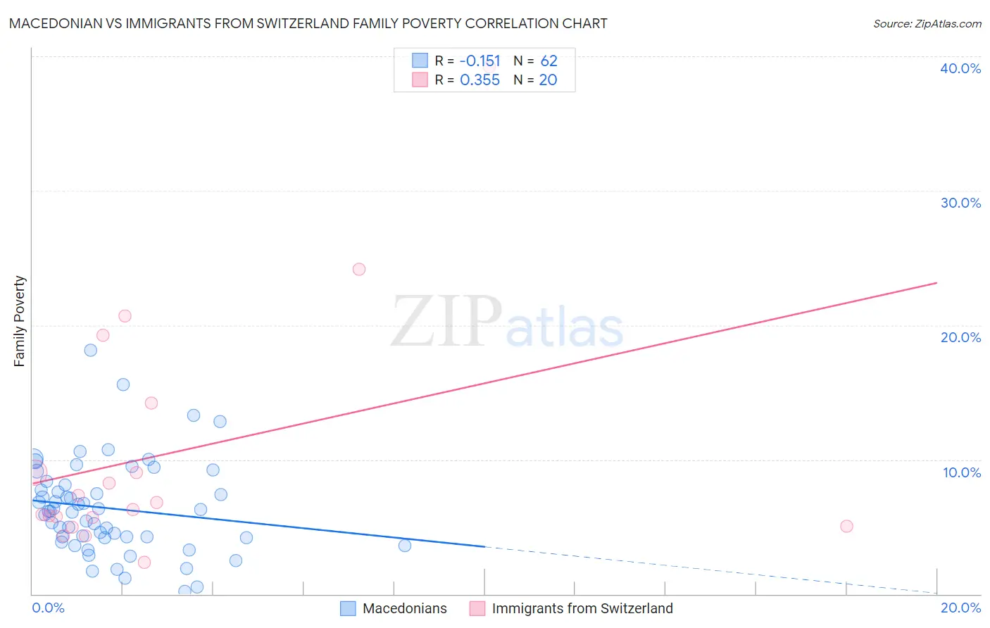 Macedonian vs Immigrants from Switzerland Family Poverty