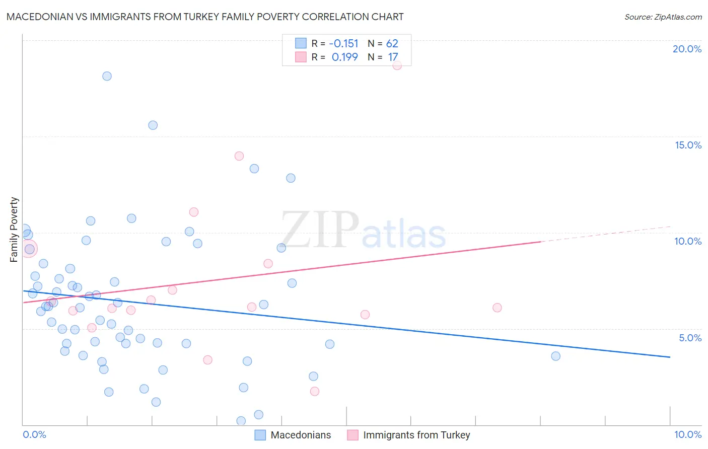 Macedonian vs Immigrants from Turkey Family Poverty