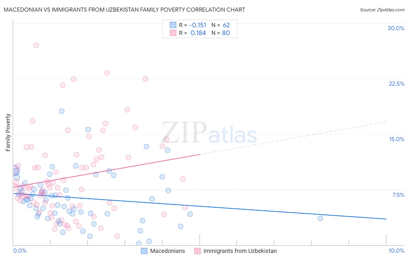 Macedonian vs Immigrants from Uzbekistan Family Poverty