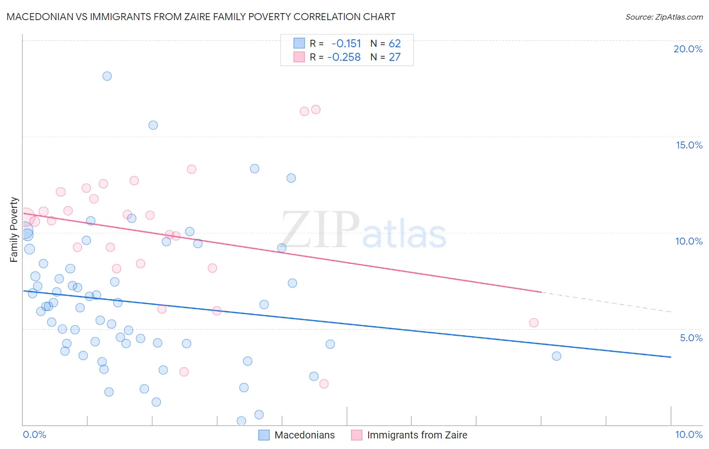 Macedonian vs Immigrants from Zaire Family Poverty