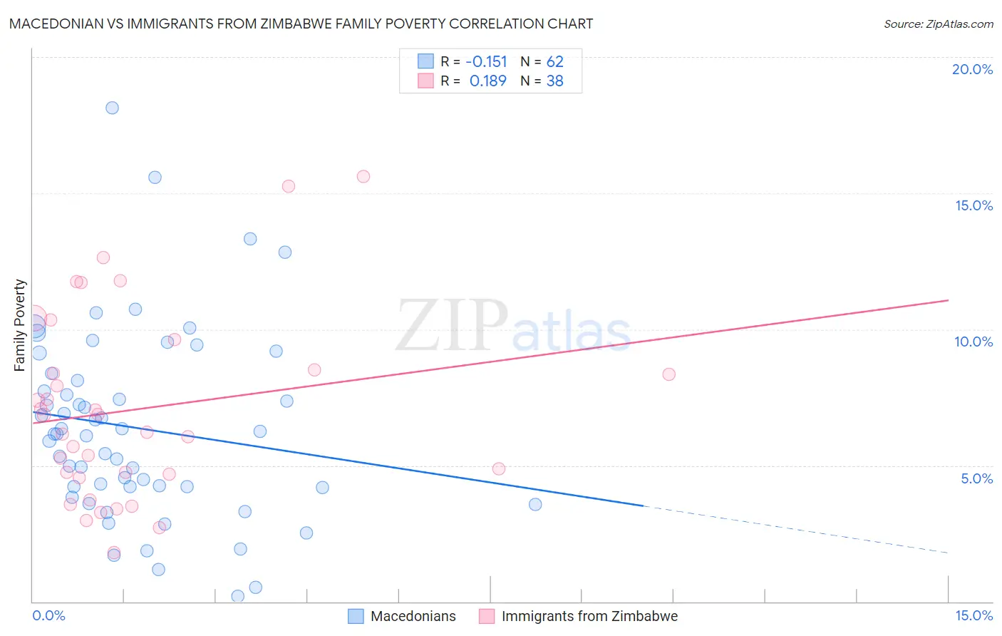 Macedonian vs Immigrants from Zimbabwe Family Poverty