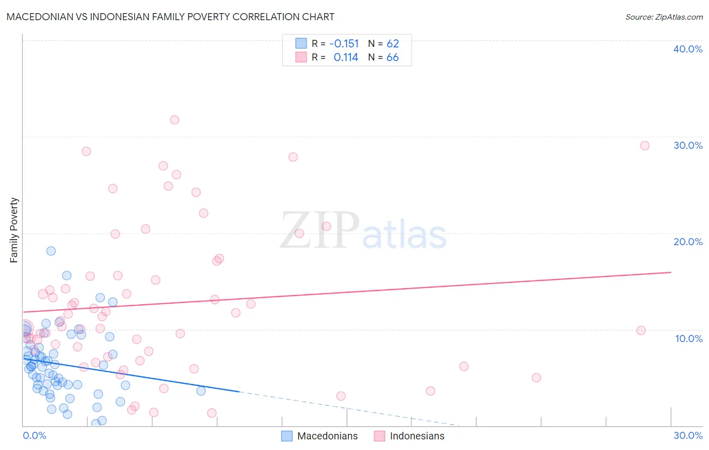 Macedonian vs Indonesian Family Poverty