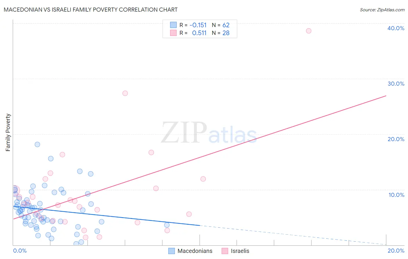 Macedonian vs Israeli Family Poverty