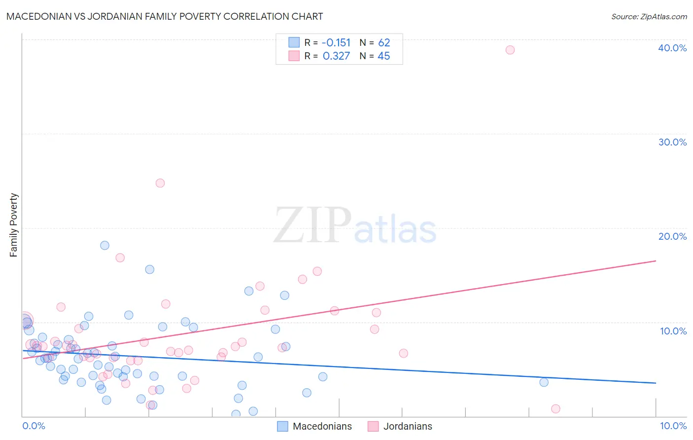 Macedonian vs Jordanian Family Poverty